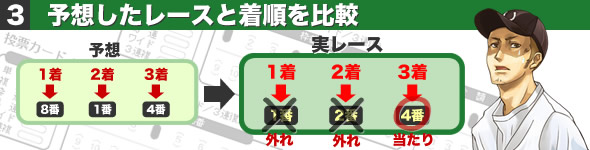 予想したレースと着順を比較
