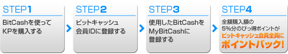 チャージ額5%分のポイントバック!