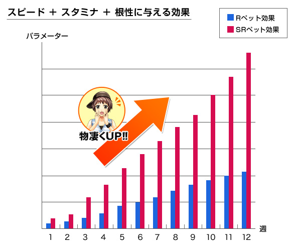 スピード、スタミナ、根性が物凄く上昇